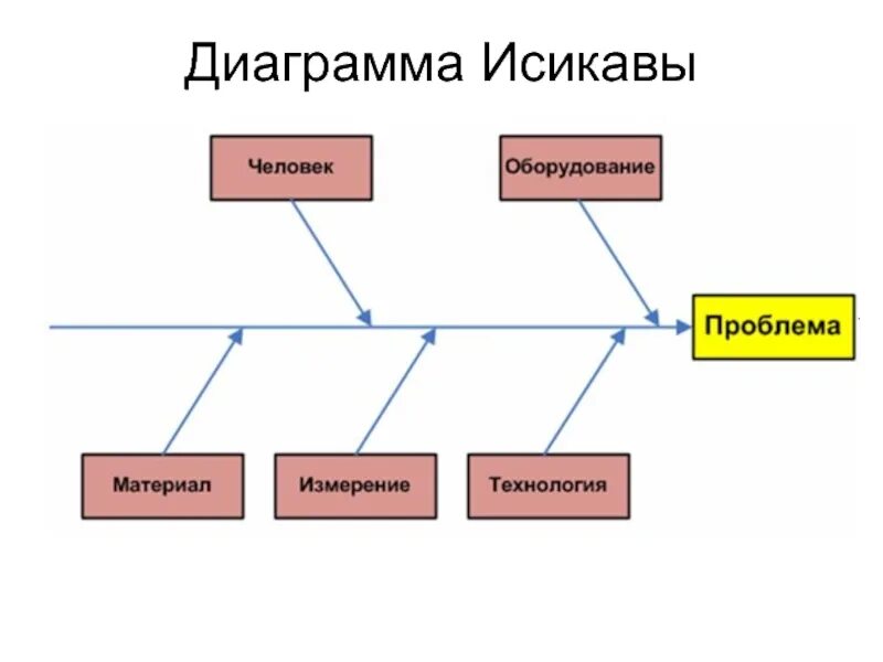 Диаграмма проблем. Метод исикава рыбья кость. метод рыбий скелет исикавы. диаграмма рыбий скелет. каору исикава диаграмма.
