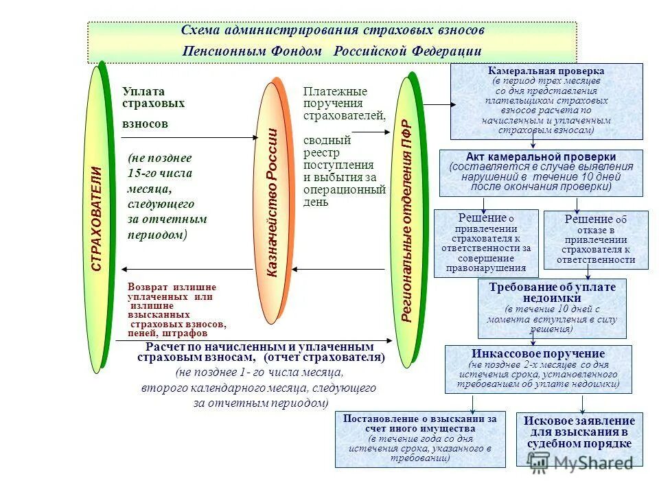 Отдел администрирования страховых взносов. Страховые взносы. 514н приказ с регистрацией в минюсте. Отчетность. Основные элементы страховых взносов.
