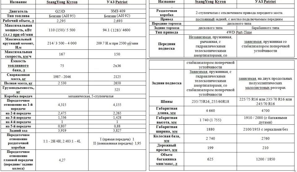 Расход rexton. Расход rexton