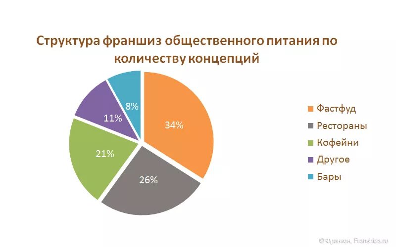 современное развитие общественного питания