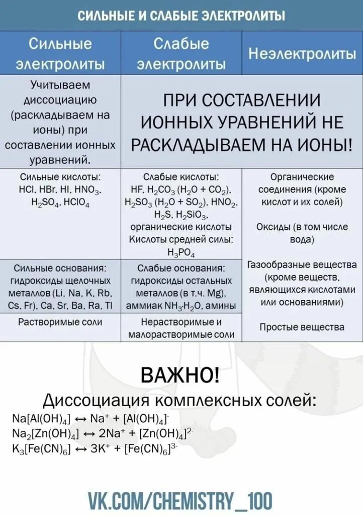 Хлорид слабая или сильная. Сильные электролиты и слабые электролиты таблица. Сильные слабые электролиты и неэлектролиты. Таблица сильных и слабых электролитов оснований и кислот. Сильныеми слабые элек ролиты.