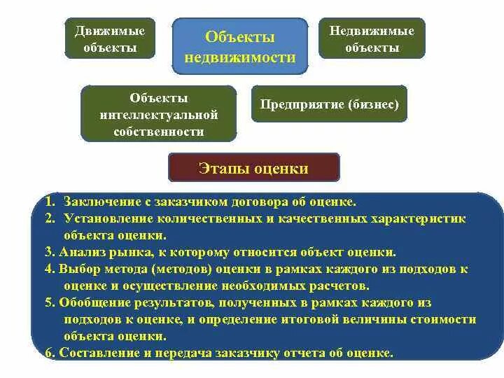 Движимое имущество счет. Оценщик движимого имущества. Методы оценки движимого имущества. Оценка движимого имущества подходы и методы. Движимые и недвижимые объекты.