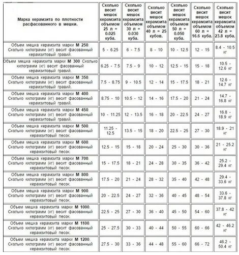 Сколько весит 1 мешок. Керамзит 20-40 вес 1м3. Вес 1м куб керамзита. Сколько весит м3 керамзита. Вес мешка керамзита 0.05 м3.