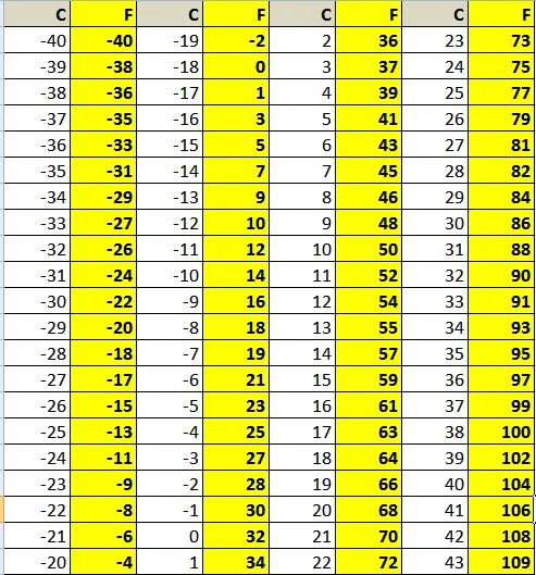 Таблица градусов Цельсия и Фаренгейта. Градусы по Фаренгейту в градусы по Цельсию. Таблица градусов по Фаренгейту. Таблица градусов по Фаренгейту и Цельсию. 40 по фаренгейту сколько по цельсию