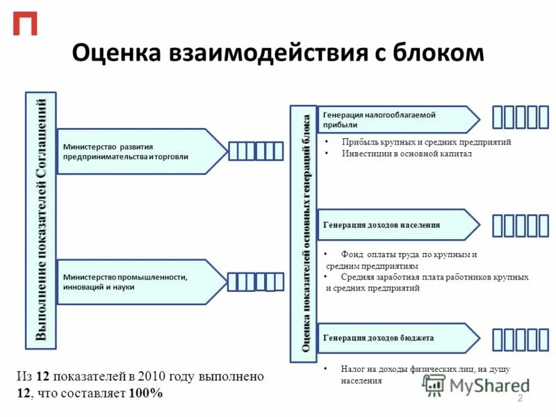 Генерировать доход. Генерировать доход. Потенциальный валовый доход от объекта недвижимости. Как определить потенциальный валовый доход. Генерируемой прибыли.