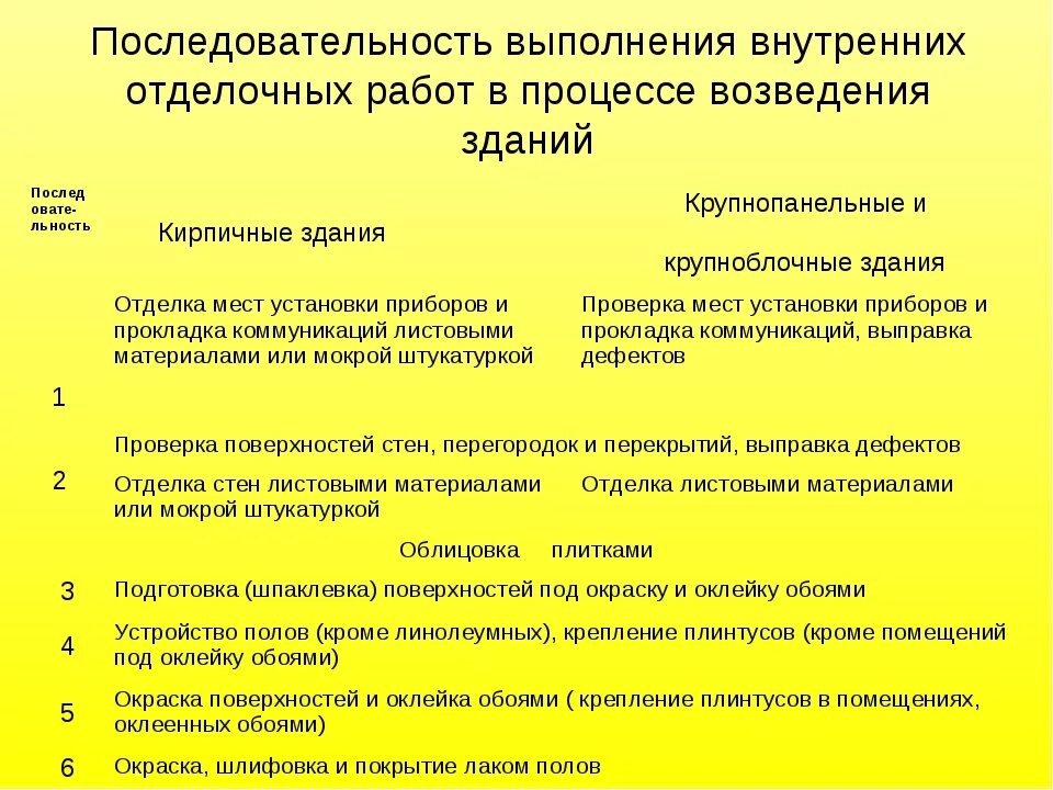 Этапы выполнения ремонта. Последовательность выполнения отделочных работ. Порядок выполнения опилочных работ.. Последовательность выполнения работ по внутренней отделке. Назовите последовательность отделочных работ.