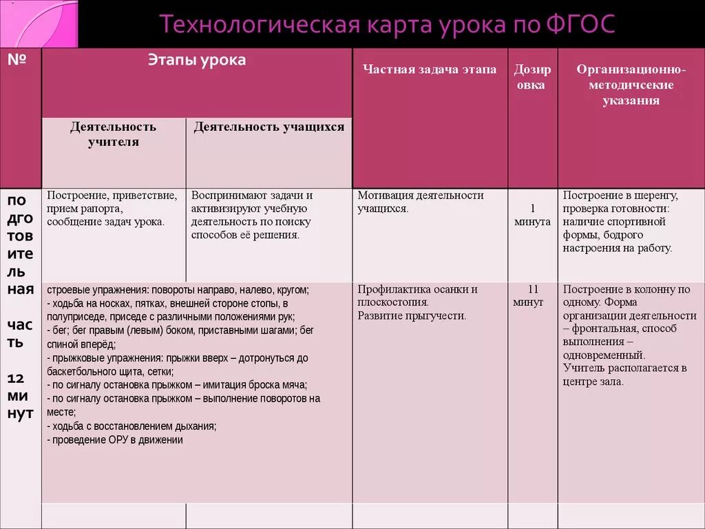 Технологическая карта учебного занятия (урок по ФГОС). Этапы технологической карты по ФГОС. Технологическая карта по ФГОС 3 поколения. Технологическая карта урока этапы. Этапы занятия по фгос