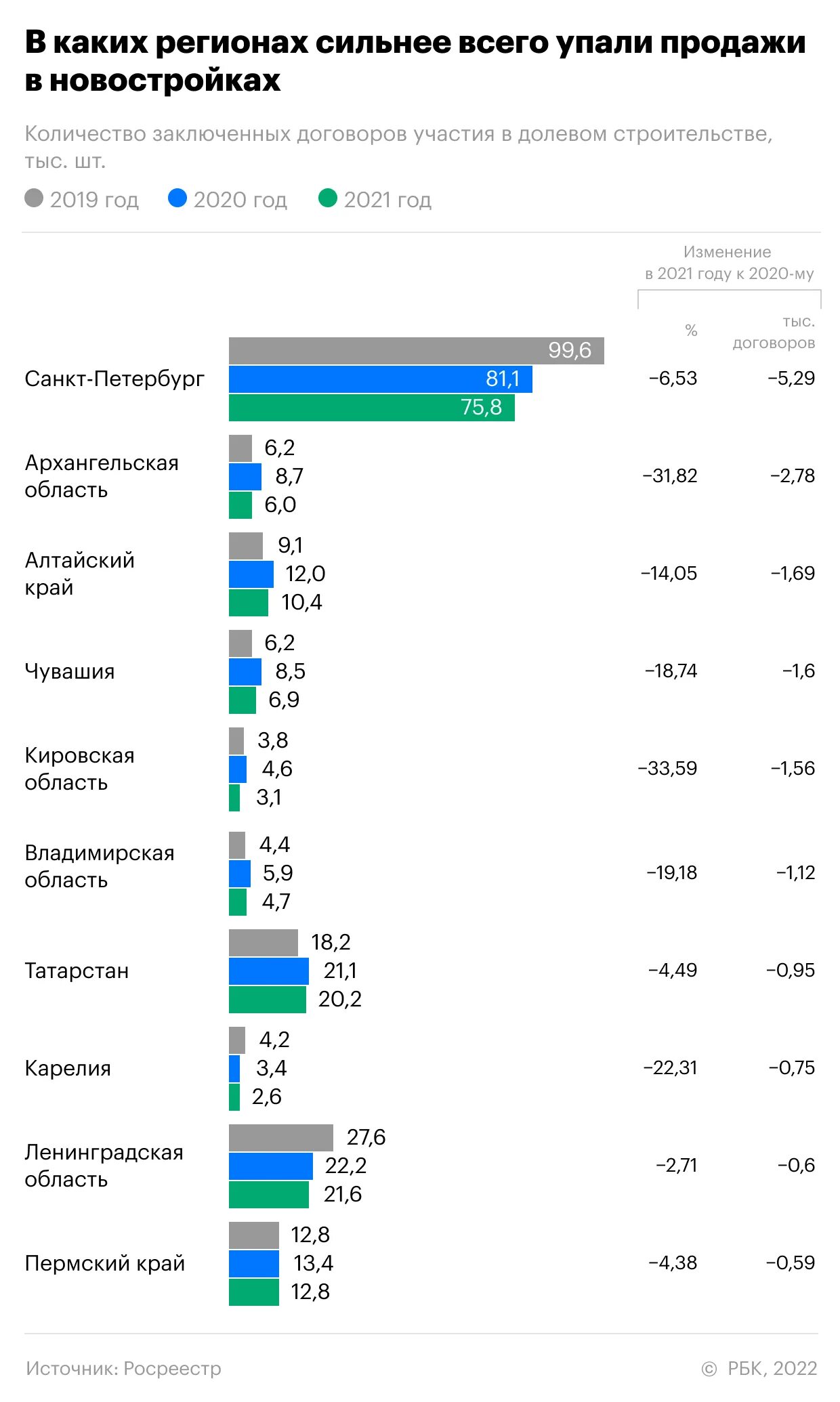 Продажа регионов. Регионы продаж. Падение продаж новостроек. Инфографика РБК 2022. В каких городах больше всего новостроек.