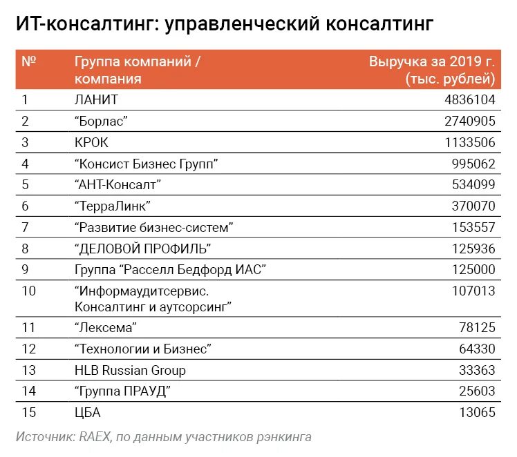 Топ организаций россии