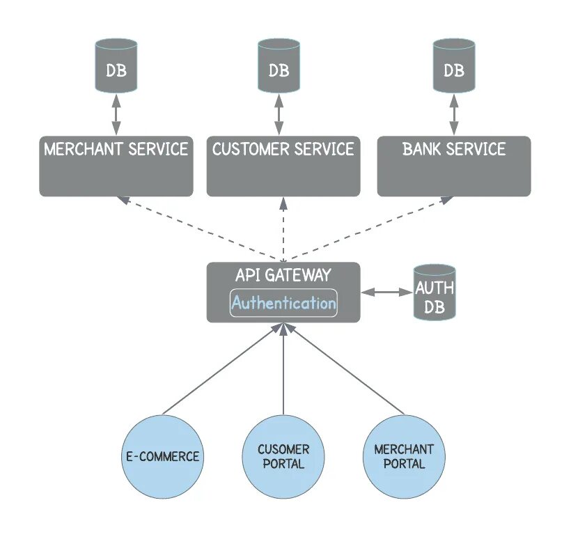 Api аутентификации. Архитектура микросервиса. Иерархия микросервисов. Microservices Architecture with authentication service. API Gateway authentication.