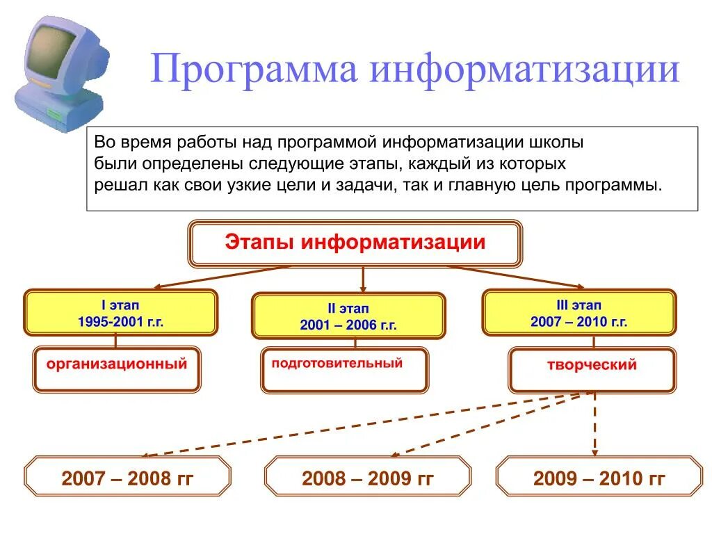 Программы информатизации. Этапы информатизации образования. Информатизация этапы. Программа информатизации школы. Основные этапы были следующими