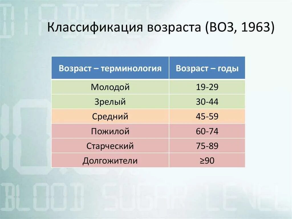 Молодежь возрастные рамки в россии. Классификация возрастов. Классификация возрастов воз. Воз возрастная классификация. Классификациявозвраста по воз.