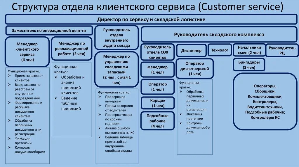 Структура клиентского отдела. Структура отдела клиентского сервиса. Организационная структура подразделения. Структура сервисной службы.