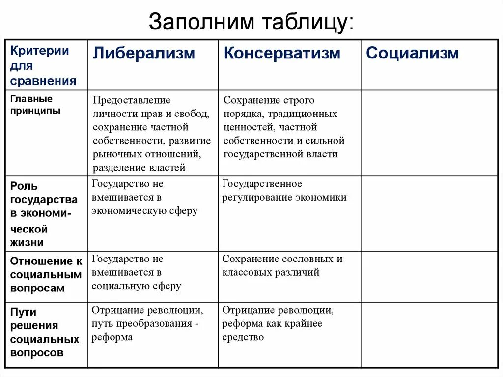 Консерваторы либералы социалисты таблица 9 класс история. Либерализм таблица. Либерализм консерватизм социализм таблица. Идеологии консерватизм либерализм социализм.