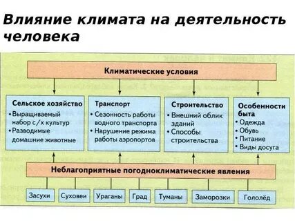 Как на реке влияет климат