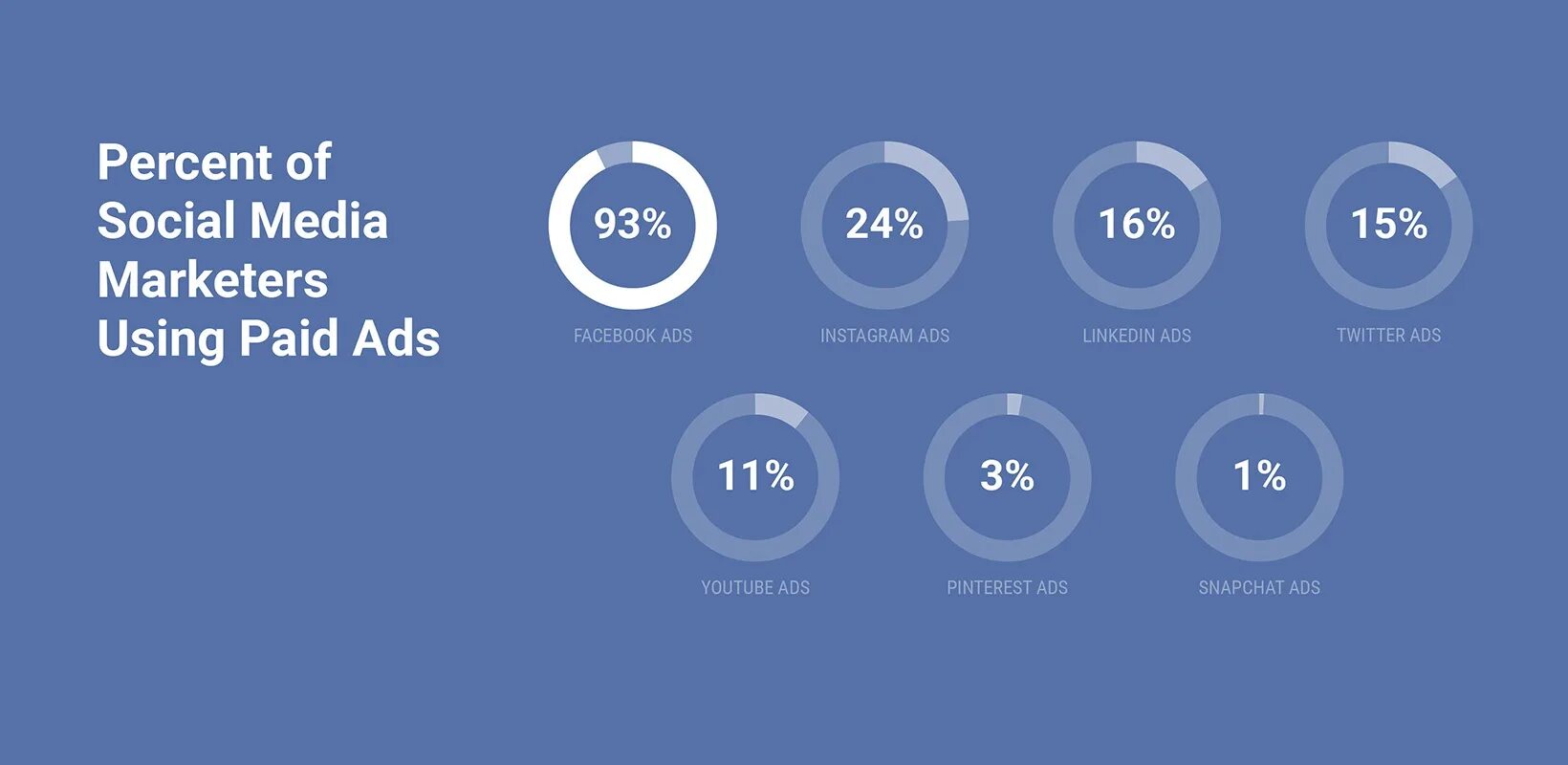 Paid social ads. How much do social Media ads cost?.