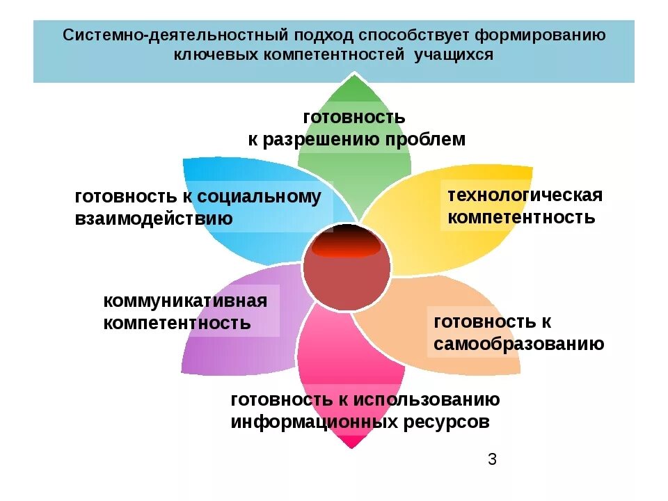 Формирование компетенций учащихся. Схема формирования компетенций. Модель профессиональной компетентности. Принципы формирования компетенций.