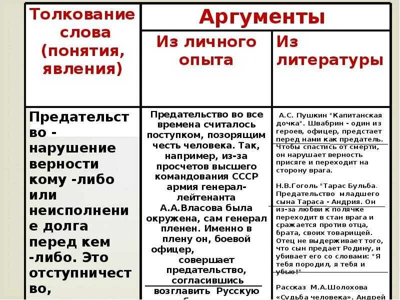 Проблема совести аргументы. Аргумент в литературе это. Аргумент из литературы на тему. Аргумент из личного опыта. Аргумент примеры из жизни.