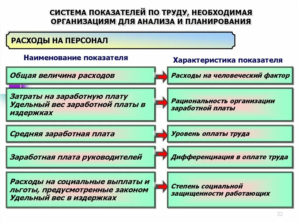 Система прогнозирования потребностей. Система показателей по труду. Планирование трудовых показателей организации. Планирование и анализ показателей по труду. Планирование затрат на персонал организации.