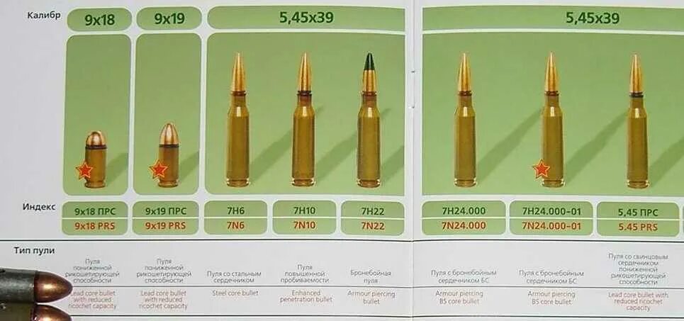 15 3 x 45. Калибр оружия пули 5.45. Калибр 9мм размер пули. Калибр размер патрона 5.45 мм. Гильза Калибр 5.45.