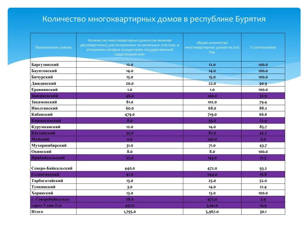 Сколько домов в России. Объем земли многоквартирного дома. Сколько многоквартирных домов в России. Сколько домов в Москве количество.