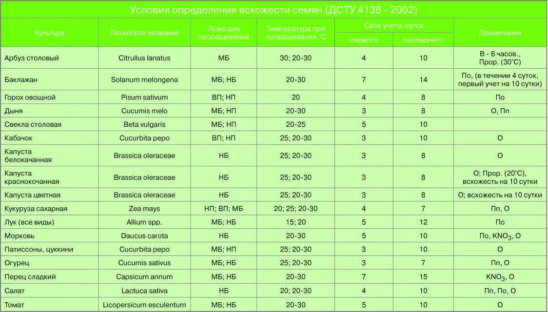 Практическая работа определение всхожести семян культурных растений. Сроки всхожести семян овощей таблица. Сроки прорастания семян таблица овощей. Сроки всходов семян цветов таблица. Срок годности семян укропа.