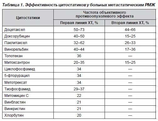 химиотерапия при рмж препараты. схема лечения онкологии химиотерапия. препараты химиотерапии при онкологии. химия терапия при онкологии молочной железы ac схема. препараты химиотерапии при онкологии молочной железы.