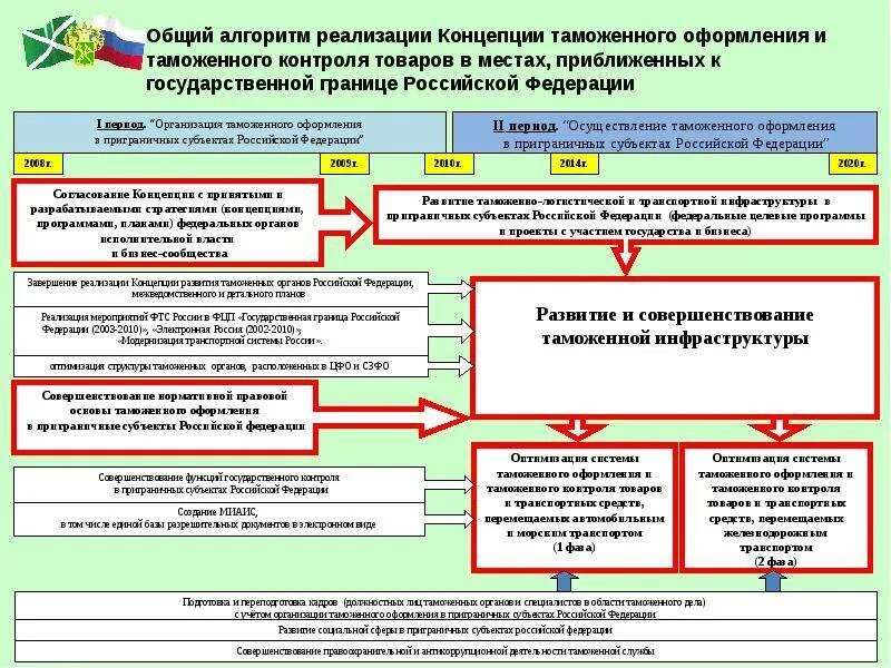 Стратегия развития органов. Стратегия развития таможенных органов Российской Федерации 2030. Стратегия развития таможенной службы 2020. Стратегия развития таможенной службы РФ до 2020 года. Ориентиры развития таможенной службы Российской Федерации.