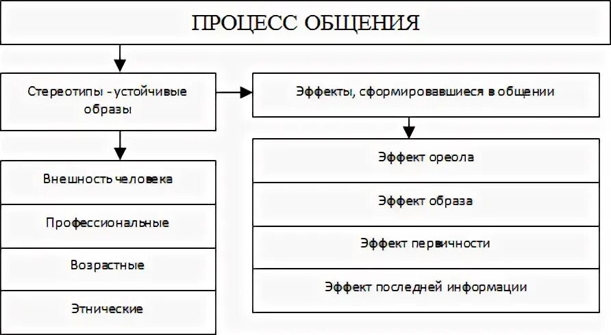 Стереотипы в общении. Стереотипы в общении