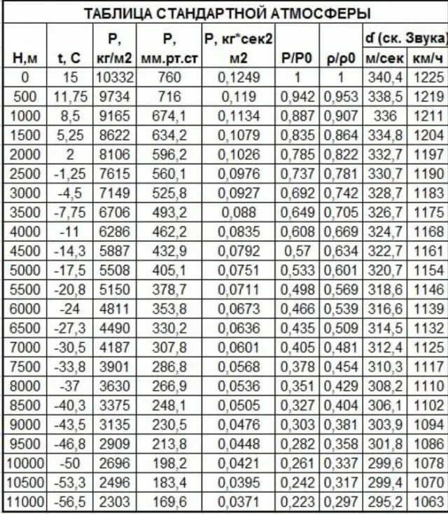 Плотность атмосферы земли кг м3. Таблица стандартной атмосферы скорость звука. Плотность атмосферы земли по высоте таблица. Плотность воздуха на высоте 20 км. Таблица международной стандартной атмосферы МСА.