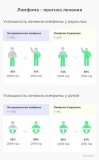 Лимфома 2020