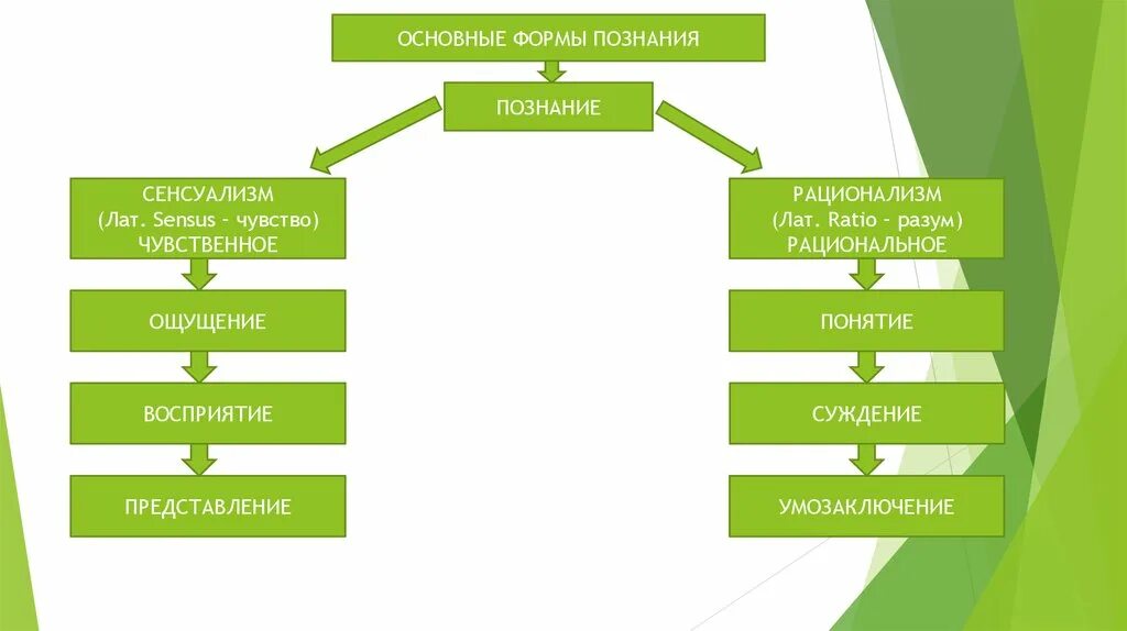 Что является целью познания обществознание. Познание чувственное и рациональное Обществознание 10 класс. Познавательная и коммуникативная деятельность. Формы познания. Виды познания схема.