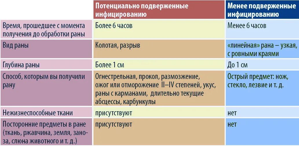 Сколько нельзя мочить столбняк. Профилактика столбняка памятка. Столбняк обработка раны. Рана заражение столбняк.