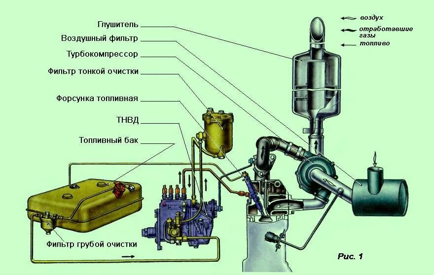 Схема устройства системы питания дизельного ДВС. Приборы топливной системы питания дизеля. Система питания двигателя схема дизеля. Система питания дизельного ДВС общая схема. Воздух в дизельном топливе