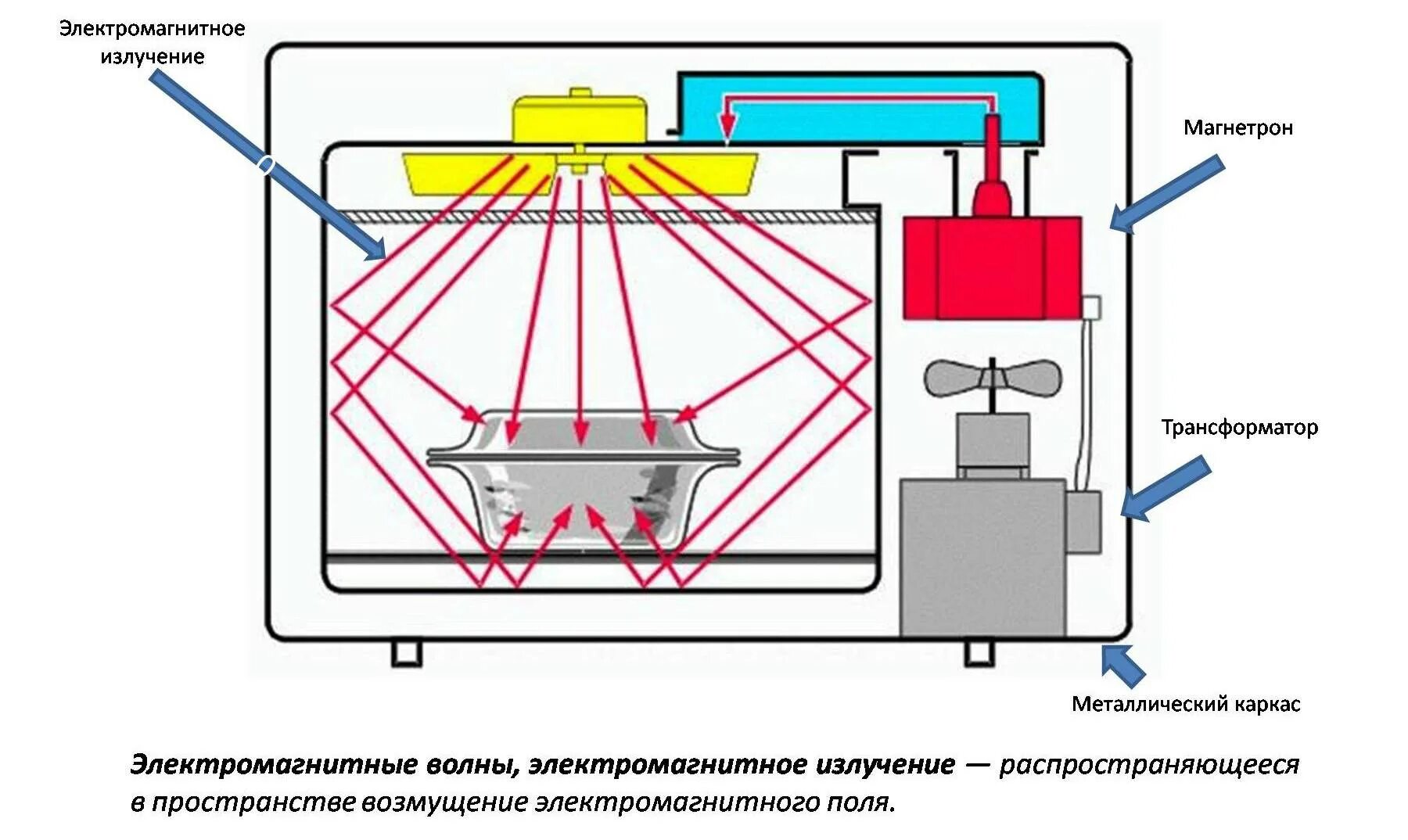 Действие свч. Микроволновка устройство и принцип работы. Устройство СВЧ печи и принцип действия. Схема магнетрона микроволновой печи и принцип работы. Устройство магнетрона микроволновой печи схема и принцип работы.