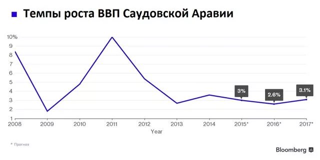 Валовый национальный продукт саудовской аравии. Ввп саудовской аравии на душу. Саудовская аравия ввп на душу населения. Ввп саудовской аравии мвф. Саудовская аравия ввп на душу населения.