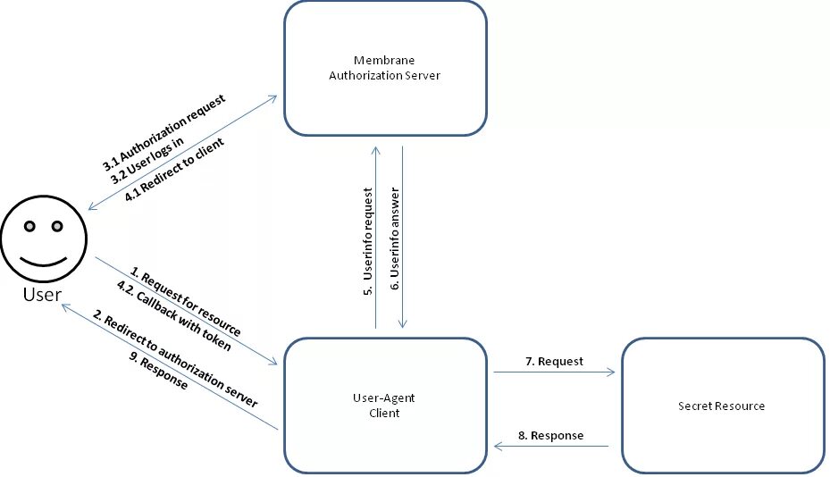 Auth program. Auth2. oauth2 flow. oauth2 схема. auth 2.0.