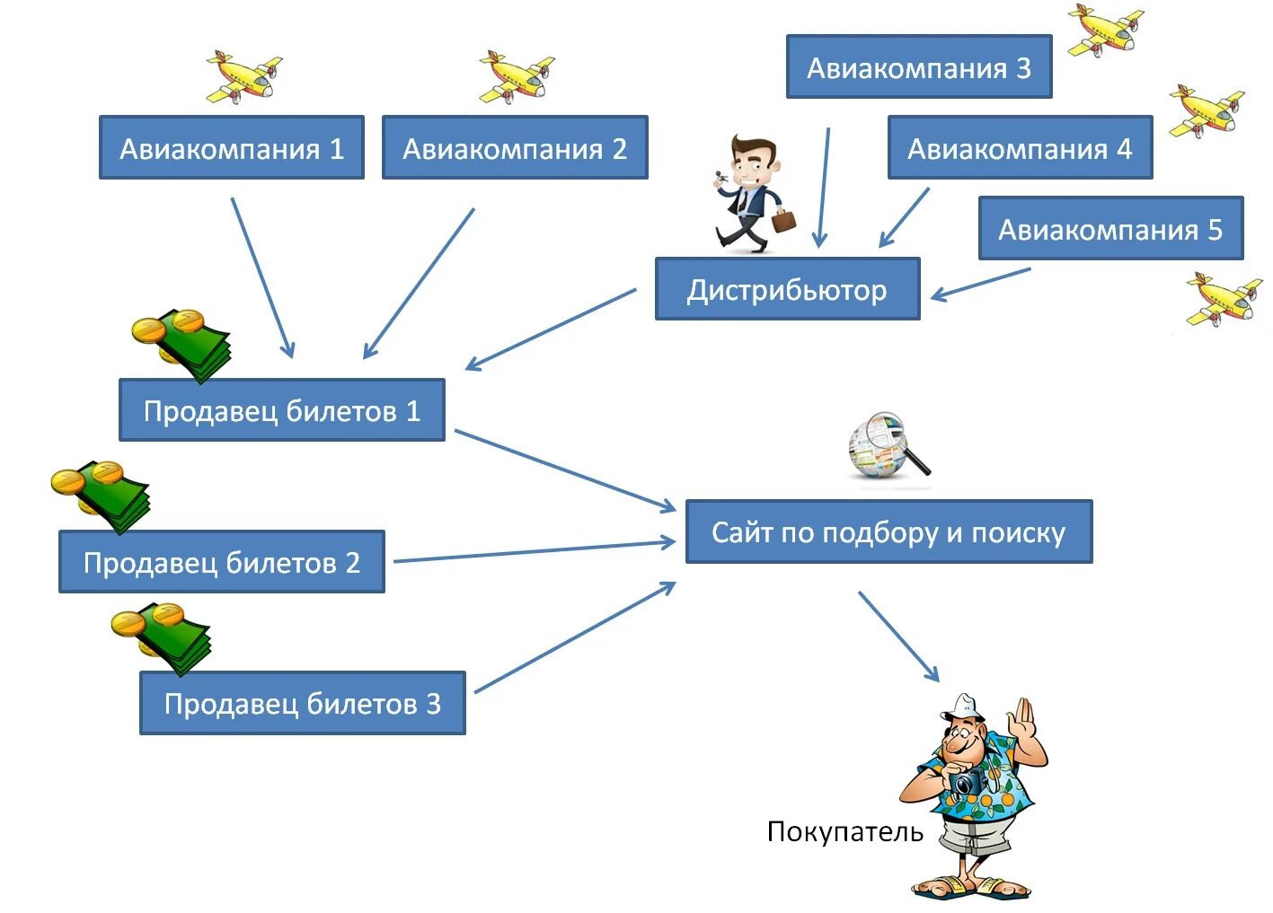 Менеджер по логистике. Торговый представитель. Продавец дистрибьютор. Супервайзер. Поставщик и покупатель.