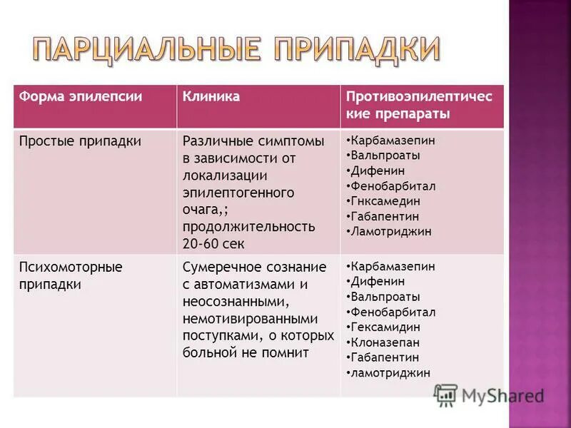 Какие припадки. Эпилептический припадок препараты. Препараты при эпилепсии. Перечень лекарств от эпилепсии. Препараты при эпилептическом припадке.