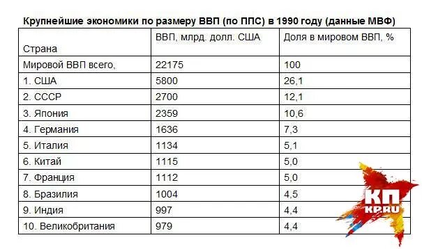 ВВП стран в 1990 году таблица. Место СССР по ВВП В мире. ВВП СССР В 1990 году. Ввп 10 20