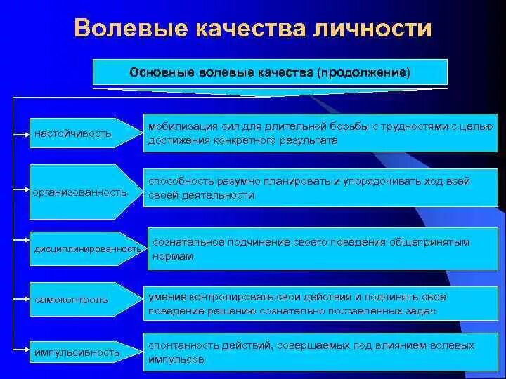 Волевые качества проявляются. Волевые качества личности. Волевые и моральные качества личности. Волевые качества и качества личности\. Классификация волевых качеств.