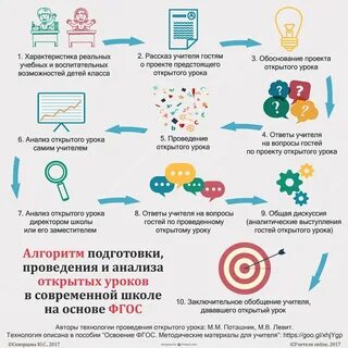 Проведение исследования урока