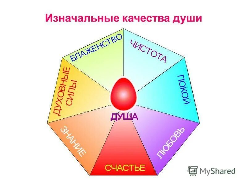 Качества человеческой души