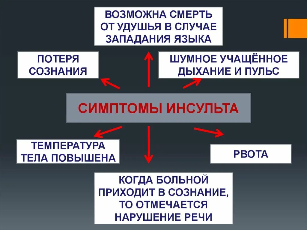 Потеря речи при инсульте. Острая сердечная недостаточность и инсульт признаки. Симптомы острой сердечной недостаточности и инсульта. Первая помощь при сердечной недостаточности и инсульте.