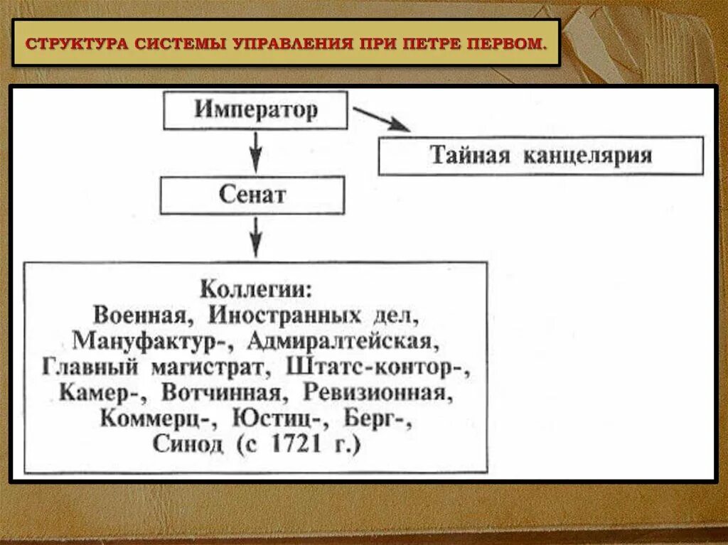 Создание органов центрального управления. Схема гос управления при Петре 1. Структура органов власти при Петре 1. Схема органов гос управления при Петре 1. Структура власти в Российской империи при Петре 1.