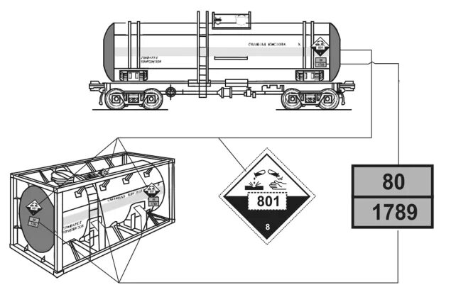 Схема цистерны для перевозки опасных грузов. Маркировка грузовых вагонов. Маркировка опасных грузов на ЖД. Маркировка цистерн с опасными грузами.