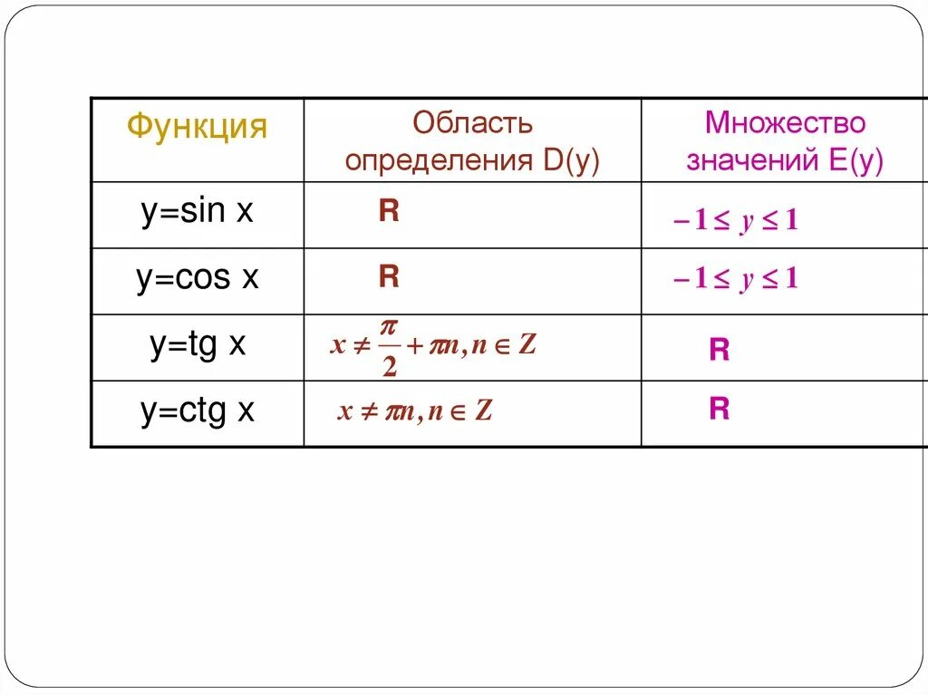 Оценка тг канала. Область определения функции cos sin. Область определения функции y sin x. Область определения sin. Область определения функции sin.