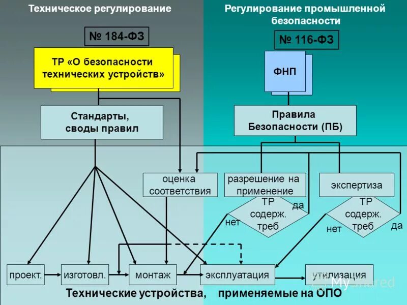 Специальные и разрешительные функции по промышленной. Технические устройства на опо. Технические устройства применяемые на опо. ФЗ О промышленной безопасности. Государственное регулирование промышленной безопасности.