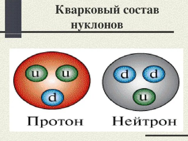 Нуклоны Барионы. Структура нуклонов. Строение нуклона. Состав нуклонов.