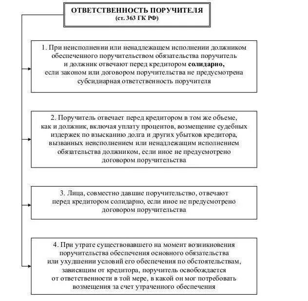 Договор солидарной ответственности. Прекращение поручительства схема. Форма поручительства в гражданском праве. Поручительство ответственность. Обязанности поручителя.